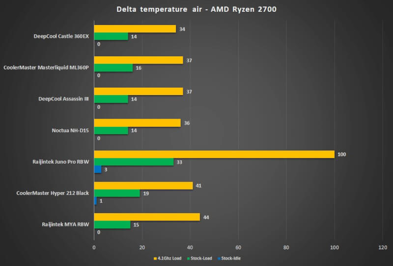 deepcool castle 360ex ydelse cpu køler gaming rgb amd ryzen 2700 asrock.jpg